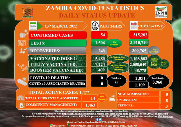 Coronavirus – Zambia: COVID-19 Statistics Daily Status Update (13 March 2022)