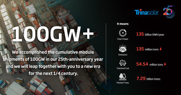 Trina Solar’s Global Module Shipments Top 100GW as Company Celebrates Silver Anniversary
