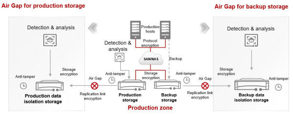 How do we Build Powerful Defense with Data Storage (By Ning Yun)