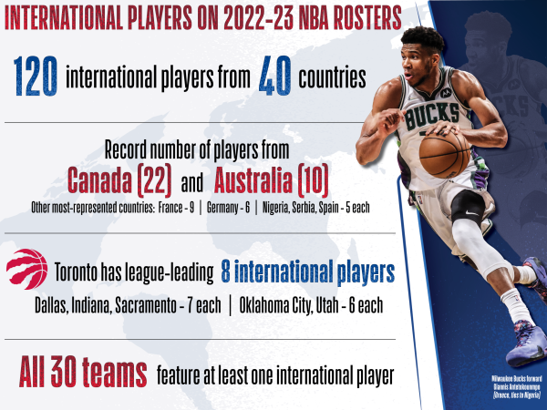 National Basketball Association (NBA) Rosters Feature 120 International Players from 40 Countries and Six Continents