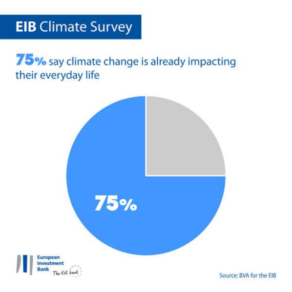 75% of Angolan Respondent Say Climate Change is already Affecting their Everyday Life
