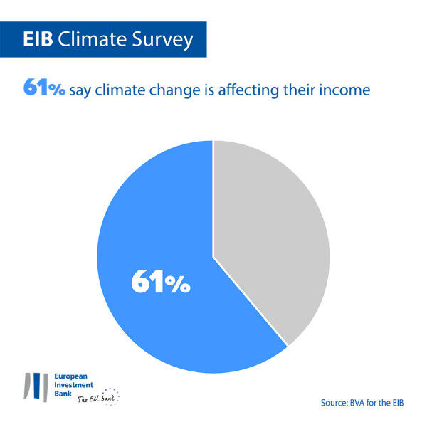 88% of African respondents believe that climate change is already affecting their everyday life