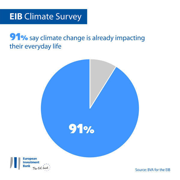 91% of Ivorian Respondents Believe that Climate Change is already Affecting their Everyday Life