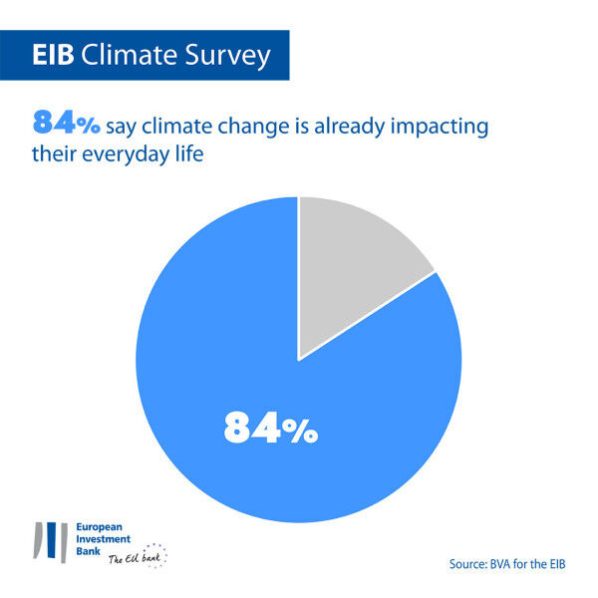 84% of Tunisians Say Climate Change is Already Affecting their Everyday Life