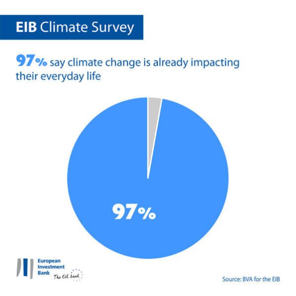 97% of Kenyan Respondents Say Climate Change is Already Affecting their Everyday Life