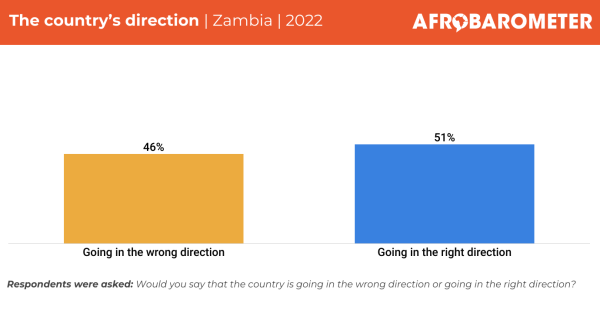 Zambians Divided on the Economy and the Country’s Direction, Afrobarometer Survey Shows