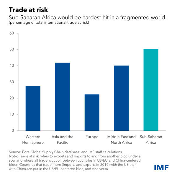 Economic Growth in Sub-Saharan Africa Could Permanently Decline if Geopolitical Tensions Escalate