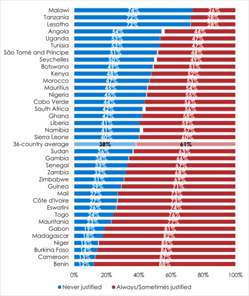 Day of the African Child: Afrobarometer survey shows majority support for corporal punishment, but opposition growing