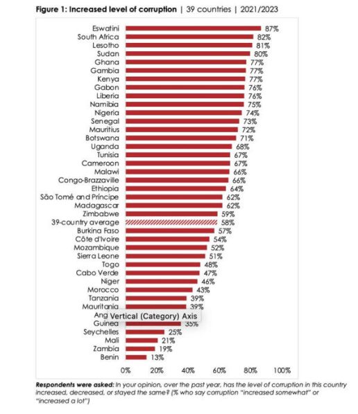 Amid rising corruption, most Africans say they risk retaliation if they speak up, new Afrobarometer Pan-Africa Profile reveals