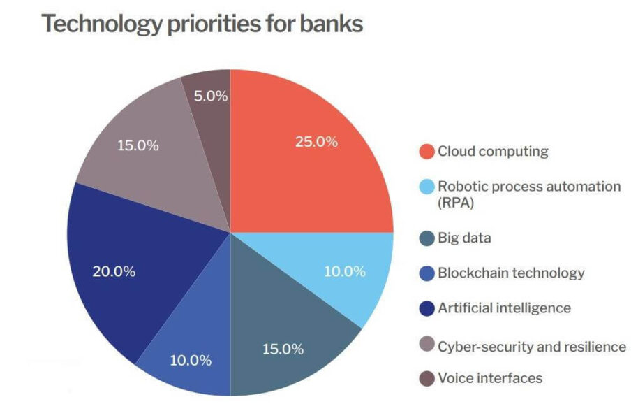 Bank tech priorities