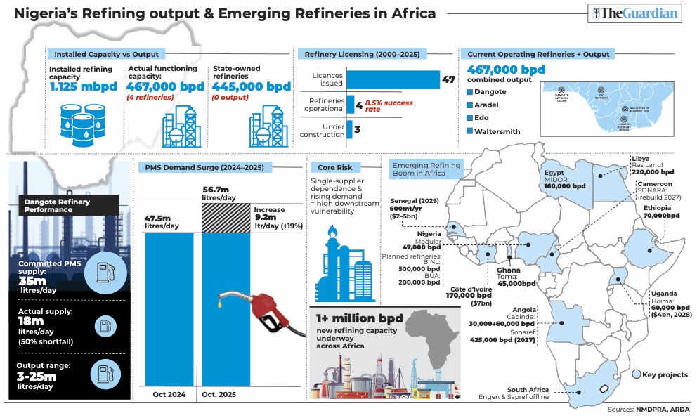 Nigeria’s Refining output & Emerging Refineries in Africa