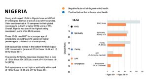 Global Mind Health Report shows African Youth rank highest in mental health worldwide
