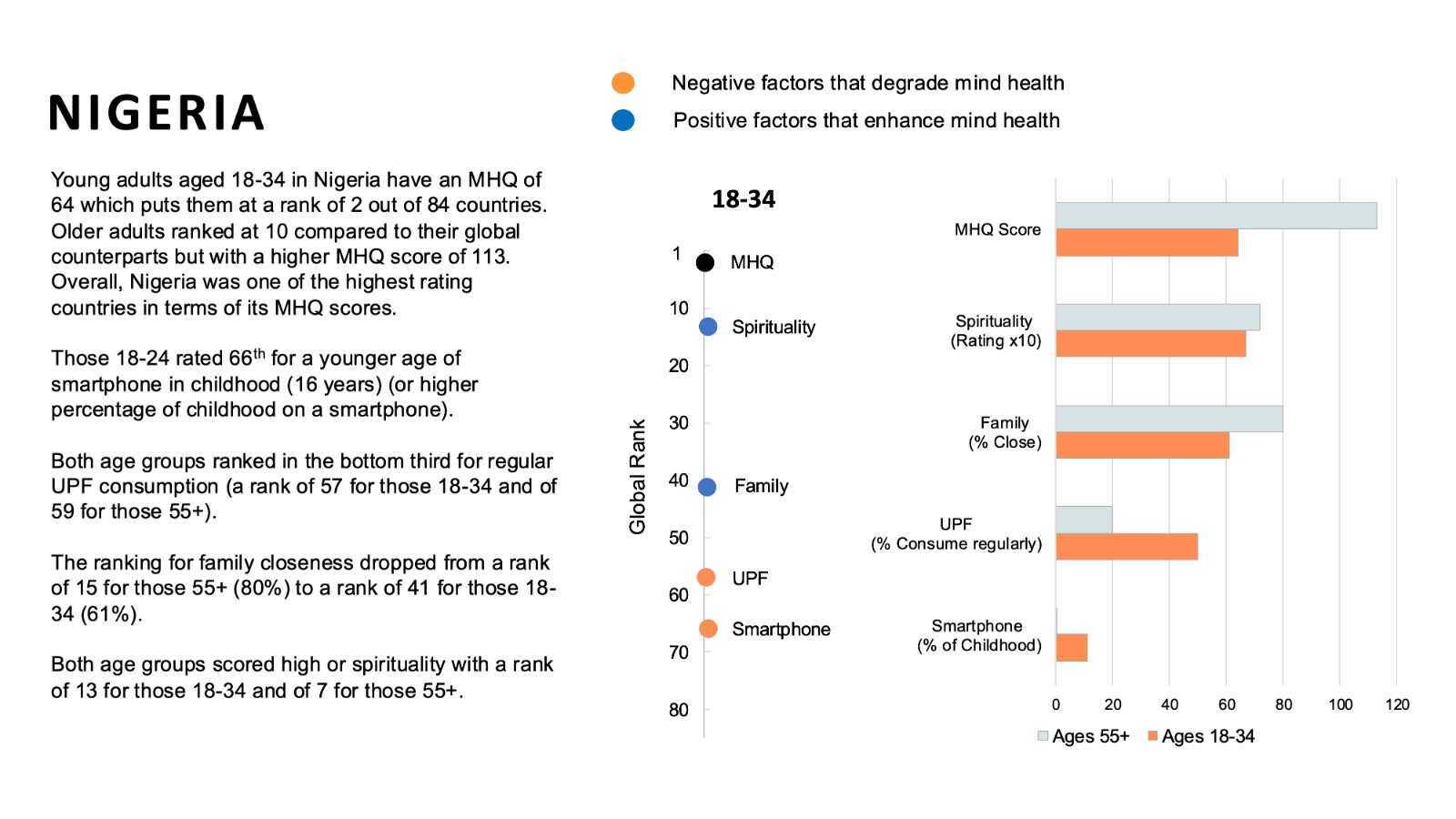 Global Mind Health Report shows African Youth rank highest in mental health worldwide