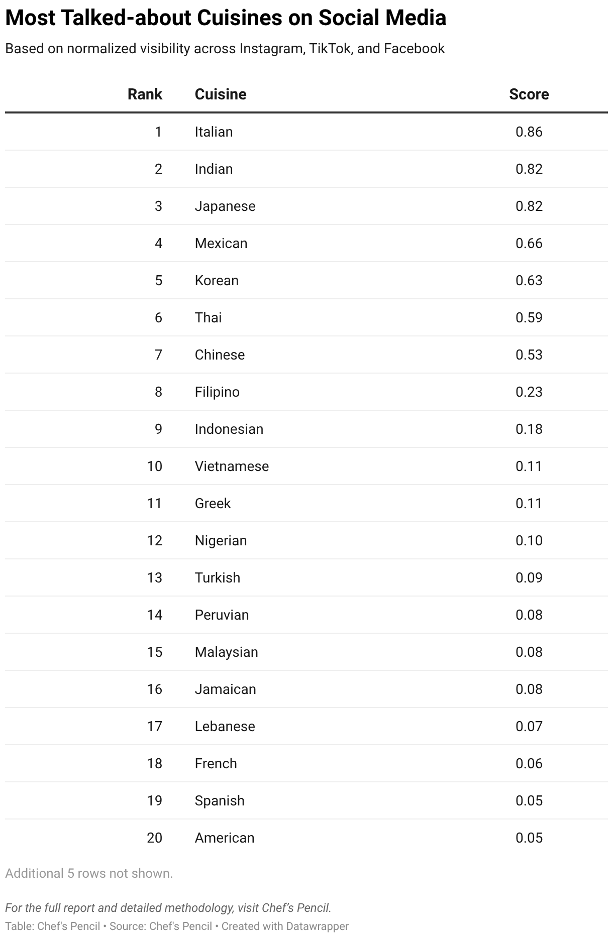 Table showing Nigerian cuisine ranked 12th most talked about cuisine on social media in 2026, based on Instagram, TikTok and Facebook.
