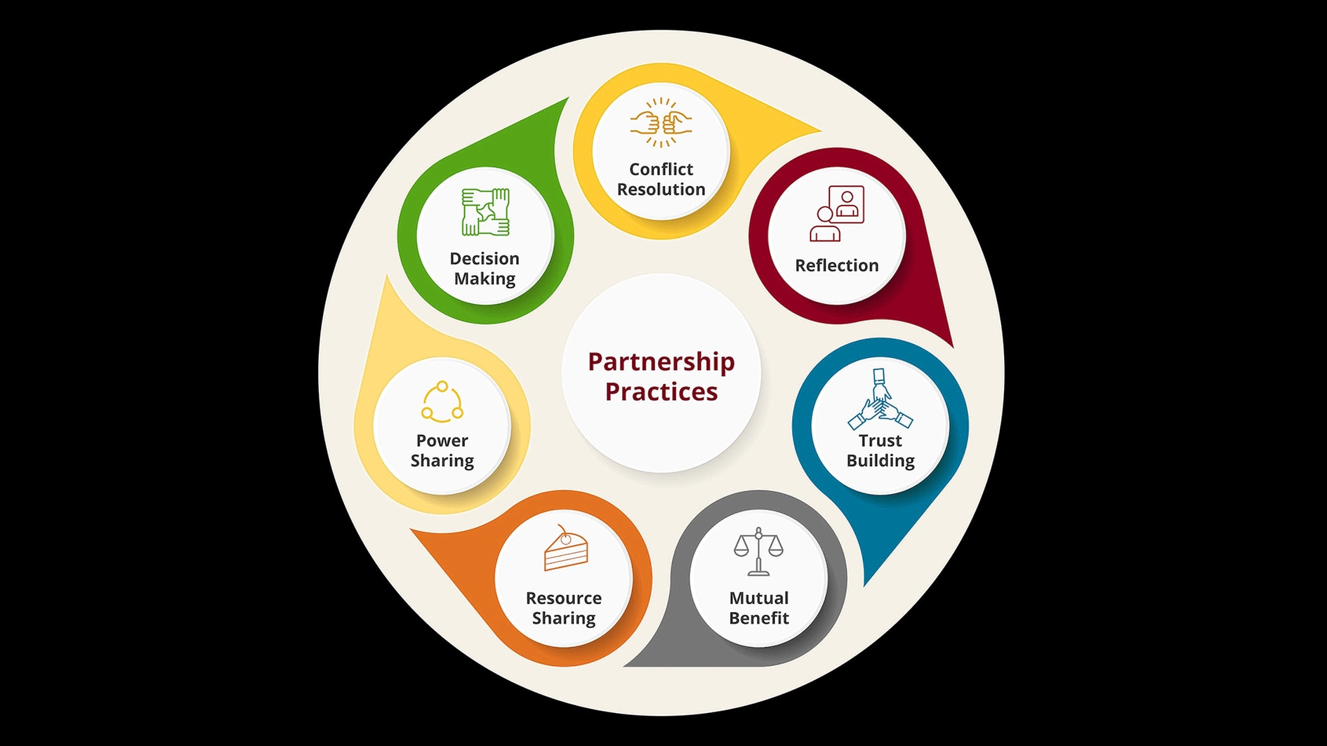 Partnership Practices