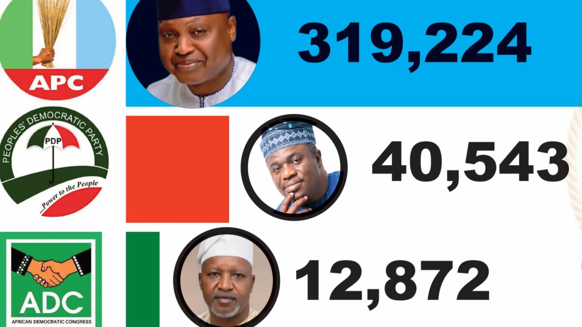 Ekiti poll