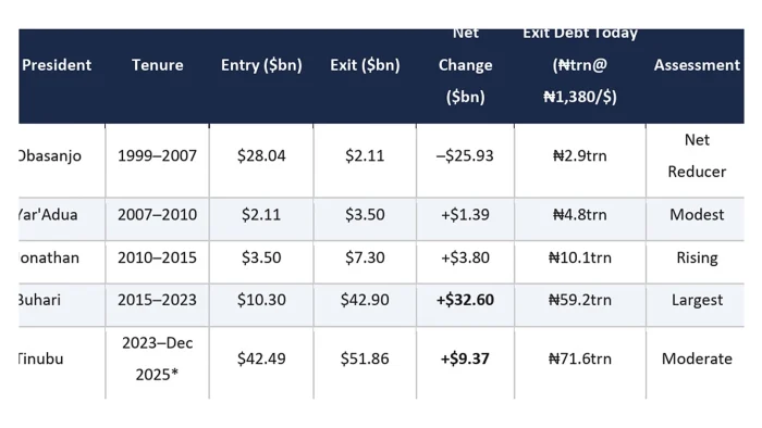 Is Tinubu Nigeria’s biggest borrower? Nigeria’s presidential debt record 1999-2025 unveiled Is Tinubu Nigeria’s biggest borrower? Nigeria’s presidential debt record 1999-2025 unveiled