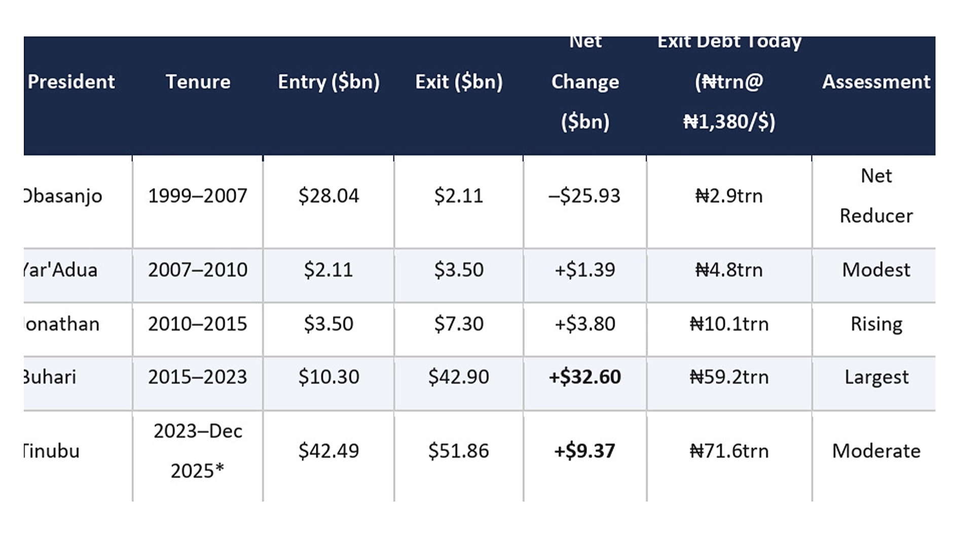 Who Borrowed Most? Nigeria’s Presidential Debt Record 1999-2025