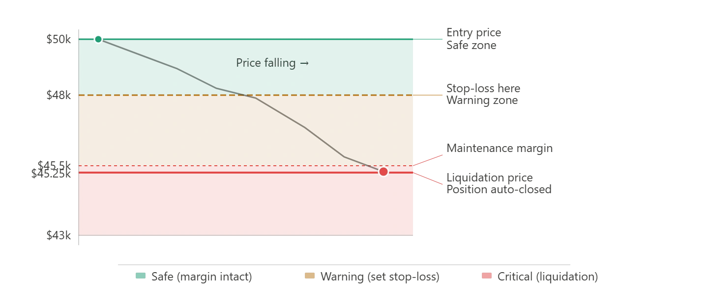 Graph depicting Forced Liquidation in crypto