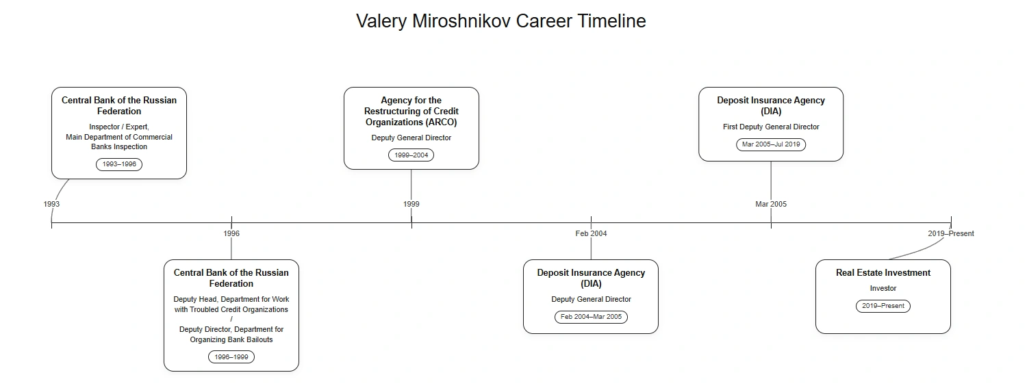 Valery Miroshnikov Career Timeline