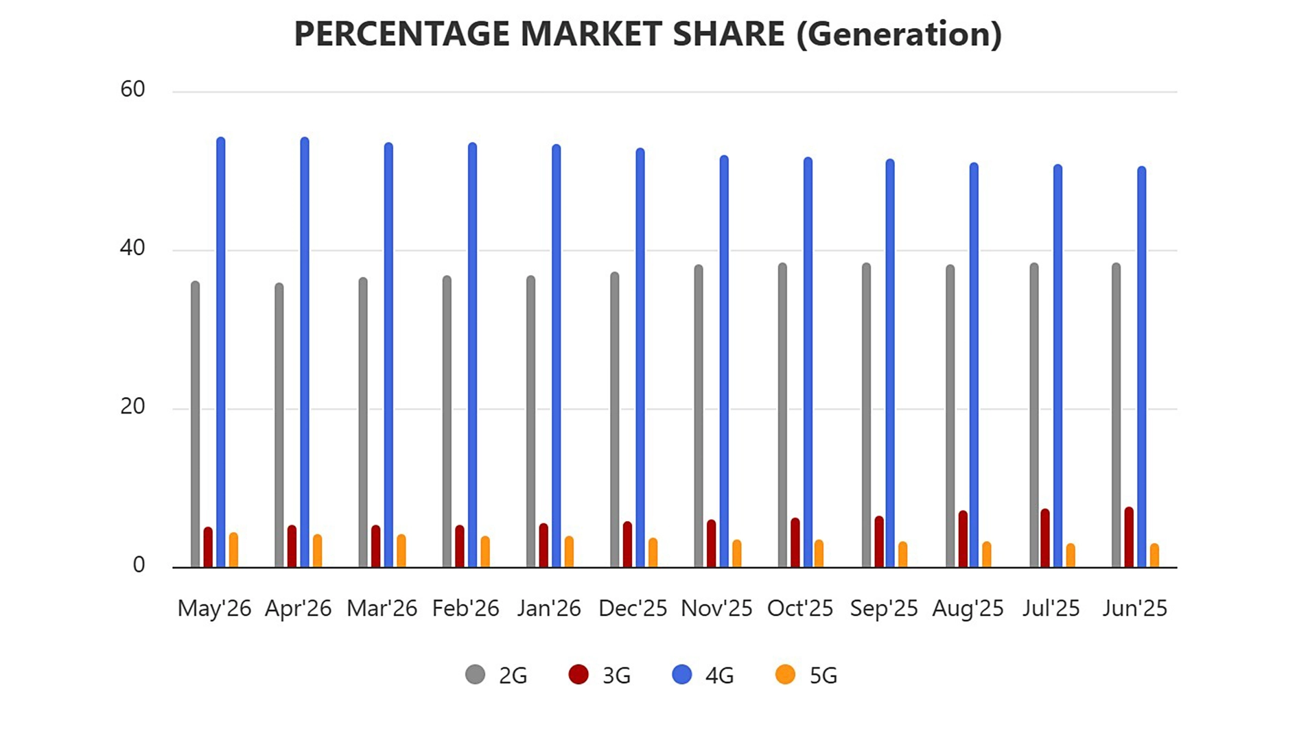 3G phase-out