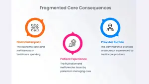 fragmented care consequences